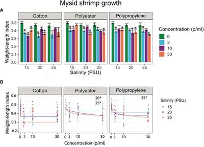 Natural and synthetic microfibers alter growth and behavior in early life stages of estuarine organisms